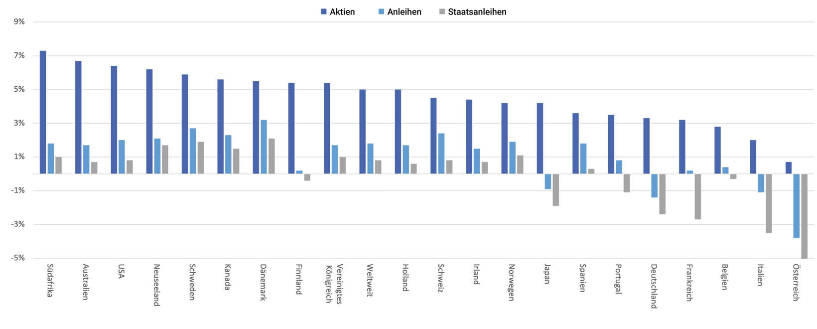 Ein Balkendiagramm, das die jährliche Rendite von Aktien, Anleihen und Staatsanleihen für verschiedene Länder für das Jahr 2000 anzeigt. Südafrika hat die höchste Aktienrendite von ungefähr 7%. Österreich hat die niedrigste Aktienrendite von ungefähr 0,8 %. Deutschland hat eine Rendite von ungefähr 3,2%